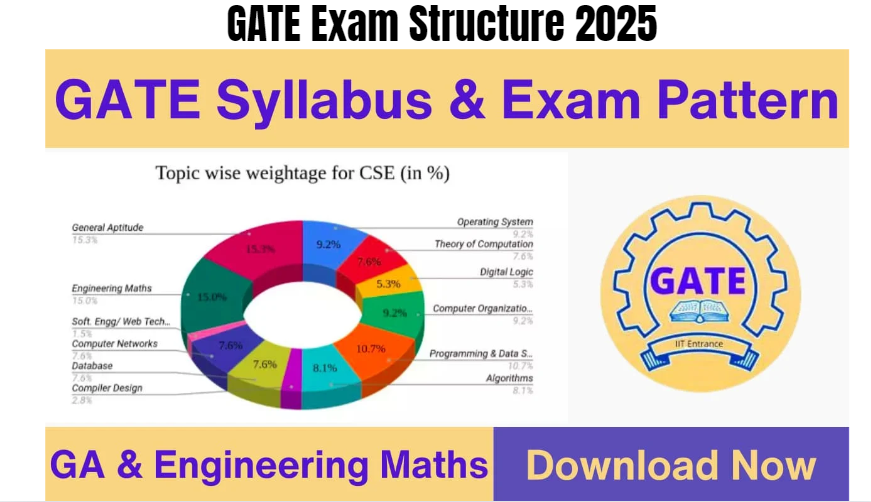 GATE Exam Structure 2025