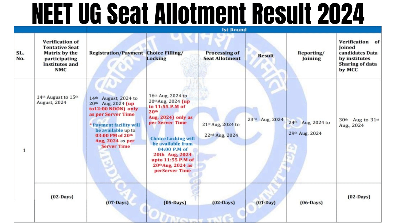 NEET UG Seat Allotment Result 2024